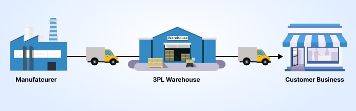 3PL Maketplace